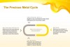 Fig 1. The precious metal cycle. Refined metals may be used again for other materials and markets.